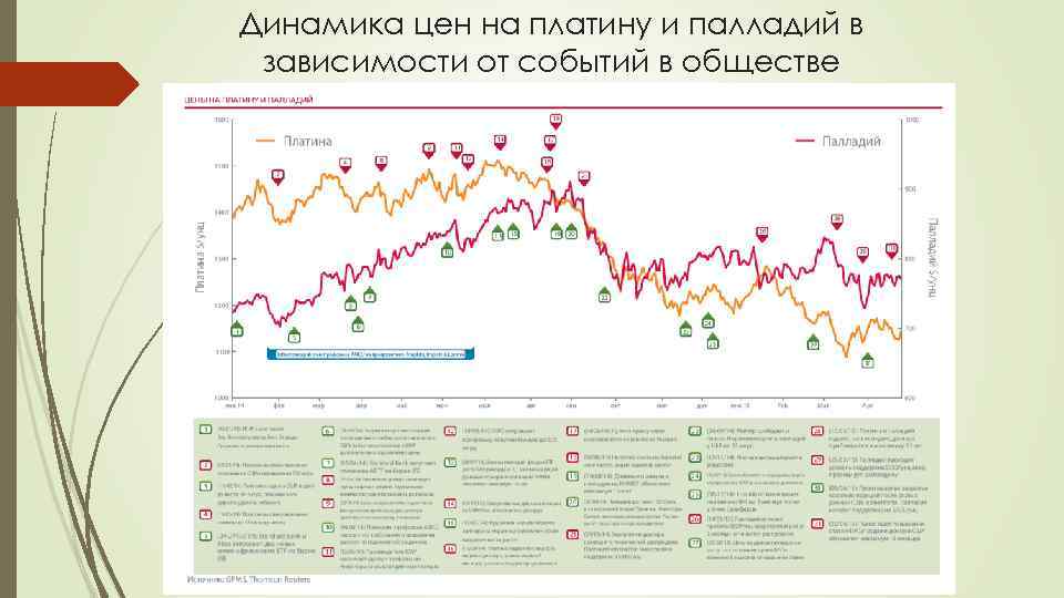 Динамика цен на платину и палладий в зависимости от событий в обществе 