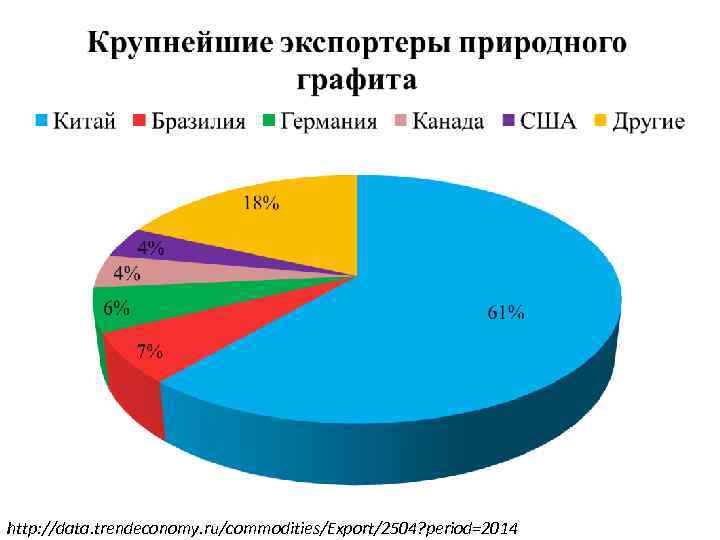 http: //data. trendeconomy. ru/commodities/Export/2504? period=2014 