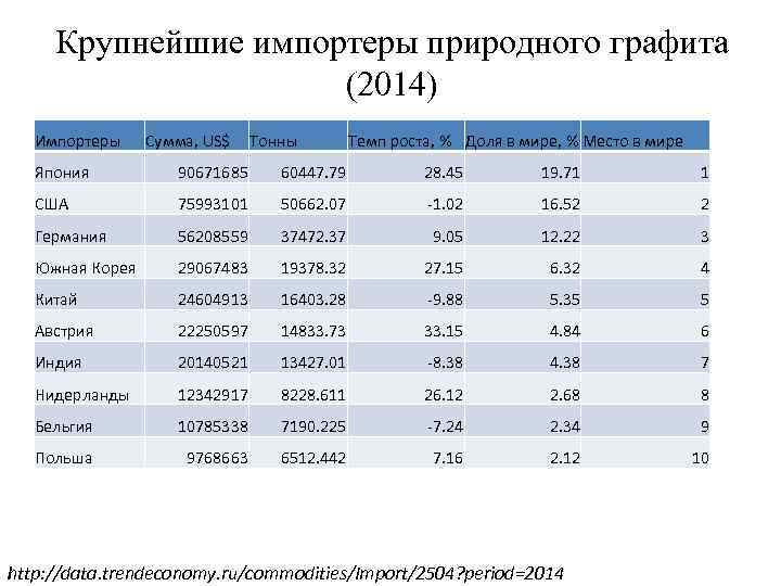 Крупнейшие импортеры природного графита (2014) Импортеры Сумма, US$ Тонны Темп роста, % Доля в