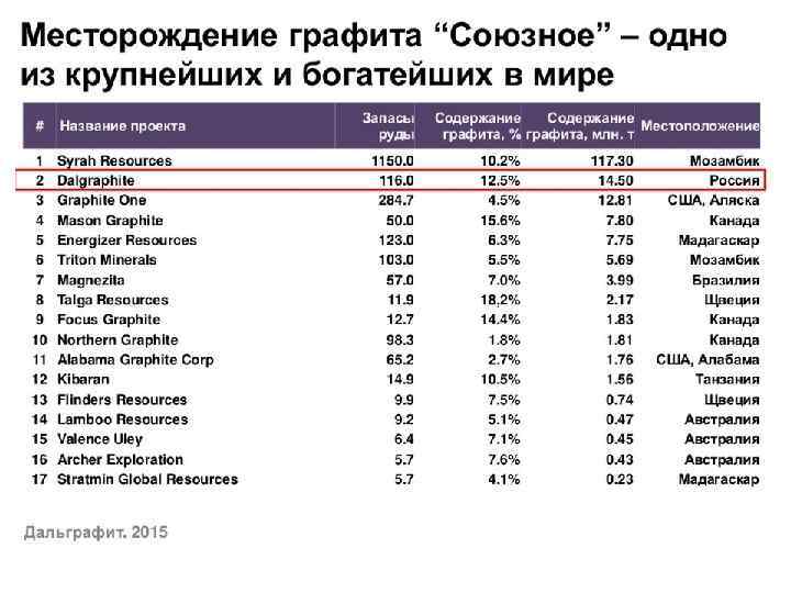 Месторождения графита. Месторождения графита в России. Запасы графита в России. Месторождения графита в России на карте. Месторождения графита в мире.