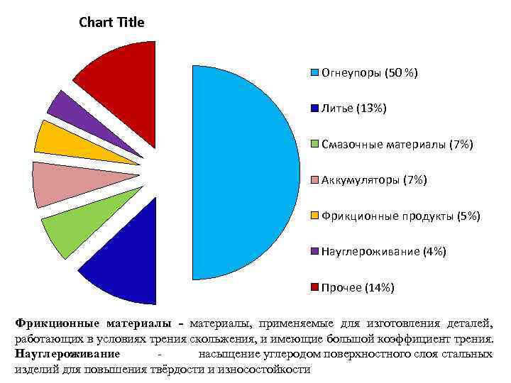 Chart Title Огнеупоры (50 %) Литье (13%) Смазочные материалы (7%) Аккумуляторы (7%) Фрикционные продукты