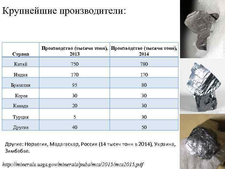 Крупнейшие производители: Страна Производство (тысячи тонн), 2013 2014 Китай 750 780 Индия 170 Бразилия