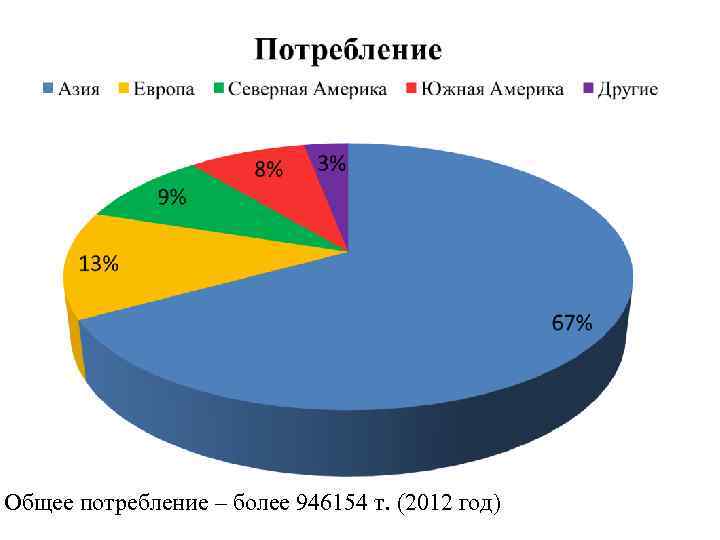 Общее потребление – более 946154 т. (2012 год) 