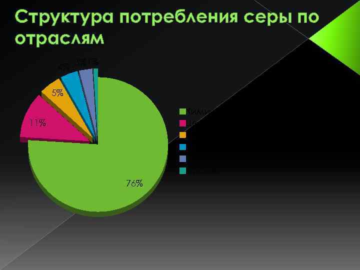 Структура потребления серы по отраслям 1% 4% 3% 5% Химическая промышленность Целлюлозно-бумажная Деревообрабатывающая Горнодобывающая