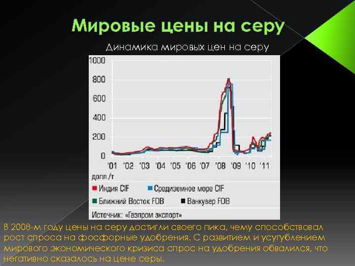 Мировые цены на серу Динамика мировых цен на серу В 2008 -м году цены