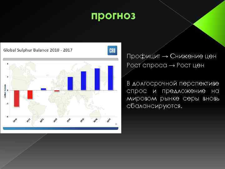 прогноз Профицит → Снижение цен Рост спроса → Рост цен В долгосрочной перспективе спрос