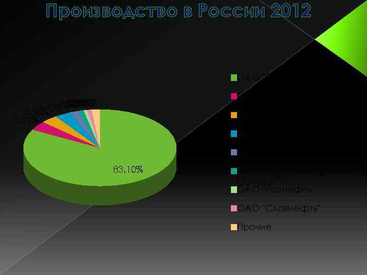 Производство в России 2012 ОАО "Газпром" ОАО "ГМК Норильский никель" ОАО "Башнефтехим" 0. 90%