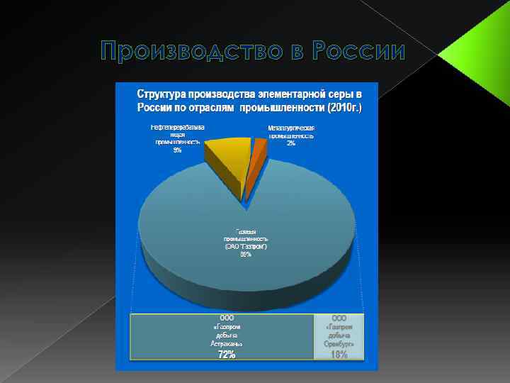 Производство в России 