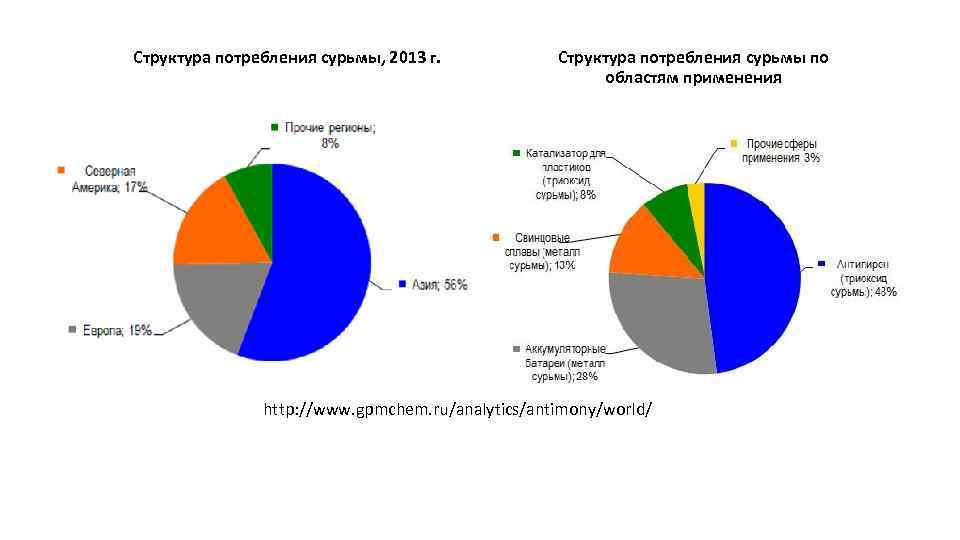 Структура потребления сурьмы, 2013 г. Структура потребления сурьмы по областям применения http: //www. gpmchem.