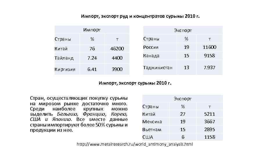 Импорт, экспорт руд и концентратов сурьмы 2010 г. Импорт Экспорт Страны % т Китай