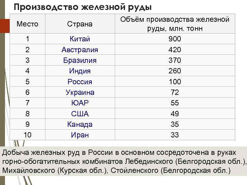 Производство железной руды Место Страна 1 2 3 4 5 6 7 8 9