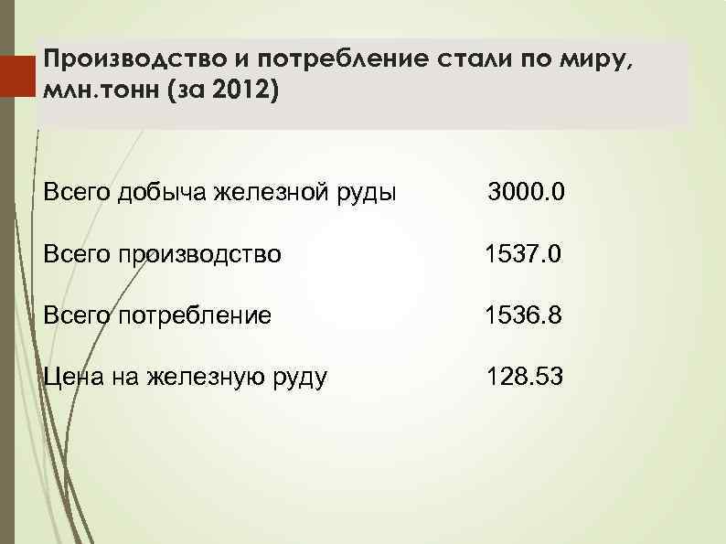 Производство и потребление стали по миру, млн. тонн (за 2012) Всего добыча железной руды