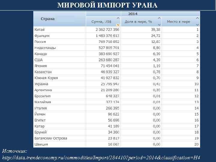 МИРОВОЙ ИМПОРТ УРАНА Источник: http: //data. trendeconomy. ru/commodities/Import/284410? period=2014&classification=H 4 