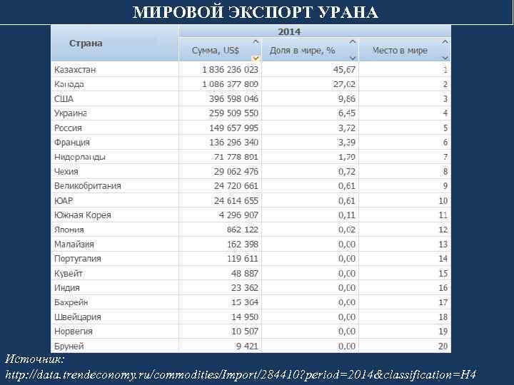МИРОВОЙ ЭКСПОРТ УРАНА Источник: http: //data. trendeconomy. ru/commodities/Import/284410? period=2014&classification=H 4 