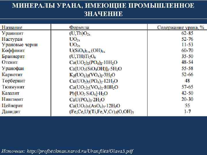 МИНЕРАЛЫ УРАНА, ИМЕЮЩИЕ ПРОМЫШЛЕННОЕ ЗНАЧЕНИЕ Источник: http: //profbeckman. narod. ru/Uran. files/Glava 3. pdf 