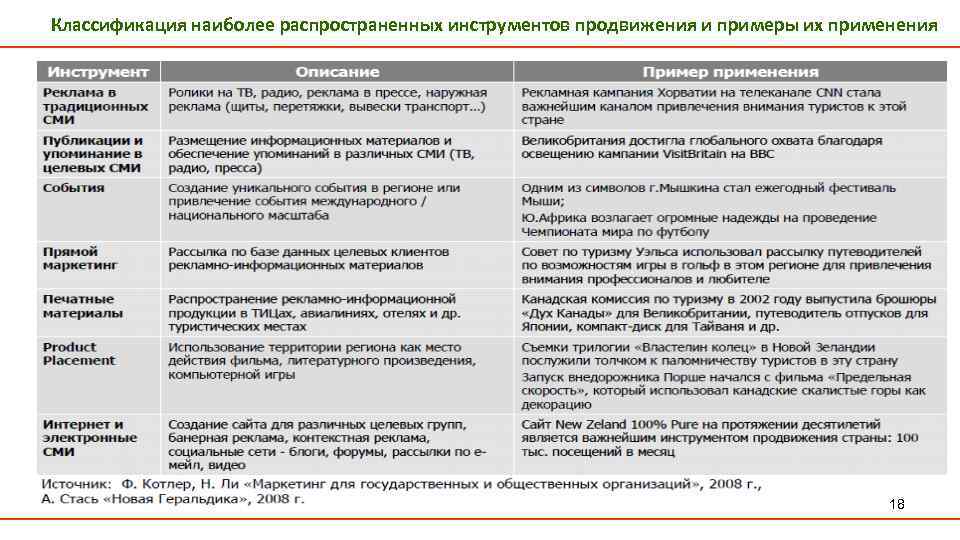 Классификация наиболее распространенных инструментов продвижения и примеры их применения 18 