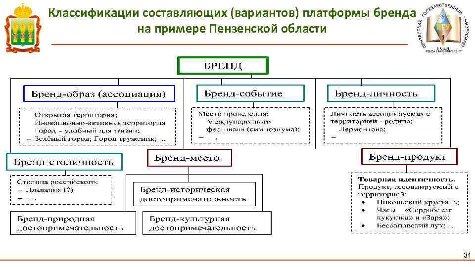 Классификации составляющих (вариантов) платформы бренда на примере Пензенской области 31 