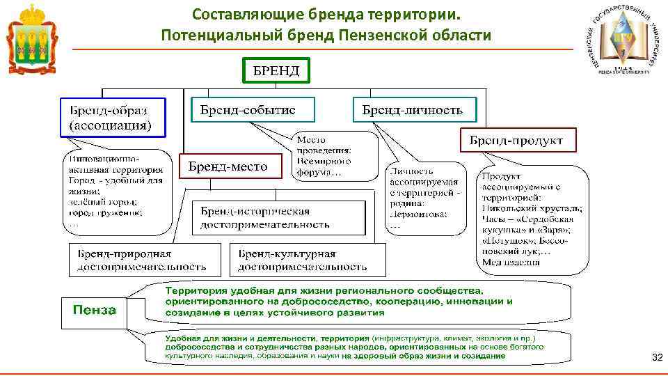 Составляющие бренда территории. Потенциальный бренд Пензенской области 32 