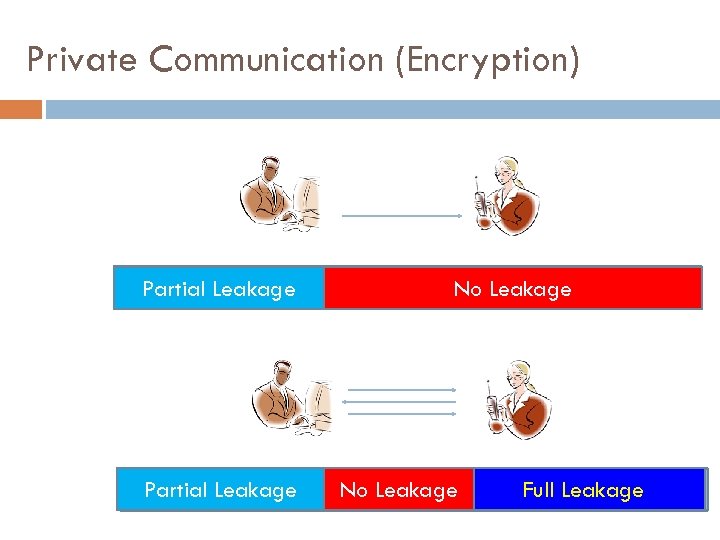 Private Communication (Encryption) Partial Leakage No Leakage Full Leakage 
