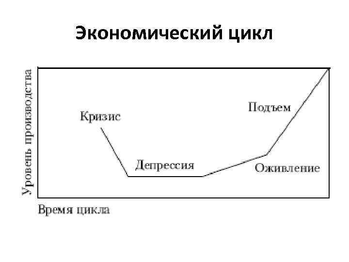 Экономический цикл 