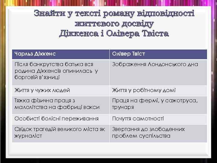 Знайти у тексті роману відповідності життєвого досвіду Діккенса і Олівера Твіста Чарльз Діккенс Олівер