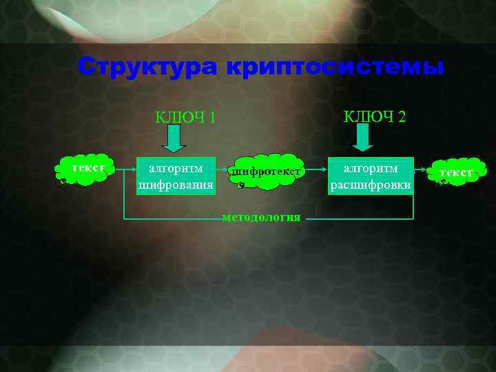 Структура криптосистемы КЛЮЧ 2 КЛЮЧ 1 текст алгоритм шифрования шифротекст методология алгоритм расшифровки текст