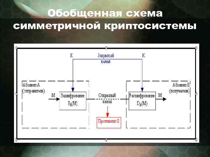 Обобщенная схема симметричной криптосистемы 