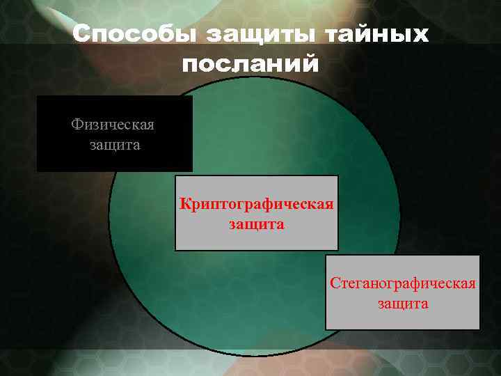 Способы защиты тайных посланий Физическая защита Криптографическая защита Стеганографическая защита 