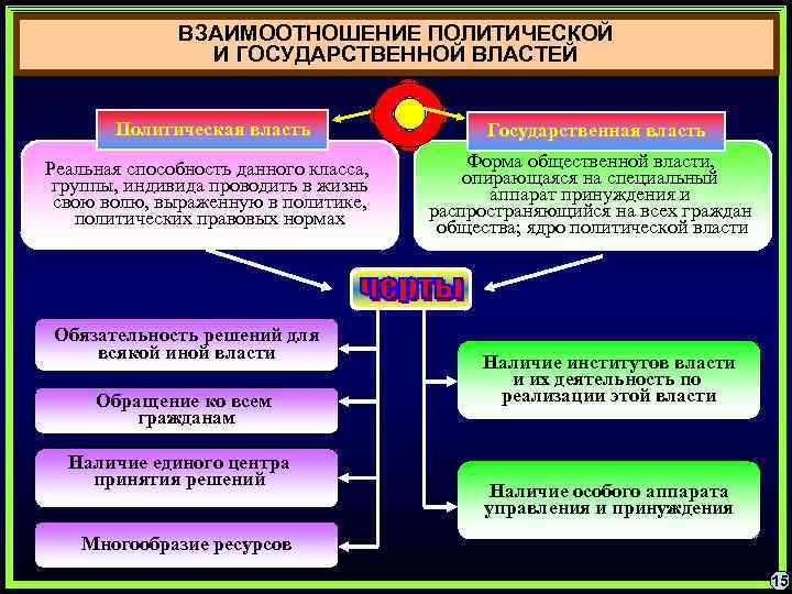 ВЗАИМООТНОШЕНИЕ ПОЛИТИЧЕСКОЙ И ГОСУДАРСТВЕННОЙ ВЛАСТЕЙ Политическая власть Реальная способность данного класса, группы, индивида проводить