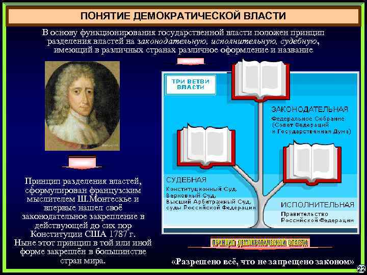 ПОНЯТИЕ ДЕМОКРАТИЧЕСКОЙ ВЛАСТИ В основу функционирования государственной власти положен принцип разделения властей на законодательную,