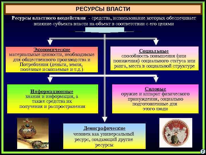РЕСУРСЫ ВЛАСТИ Ресурсы властного воздействия - средства, использование которых обеспечивает влияние субъекта власти на