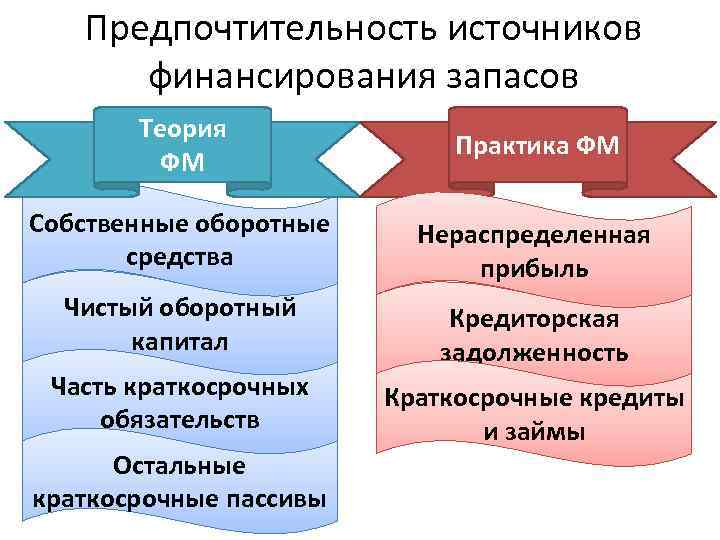 Предпочтительность источников финансирования запасов Теория ФМ Практика ФМ Собственные оборотные средства Нераспределенная прибыль Чистый