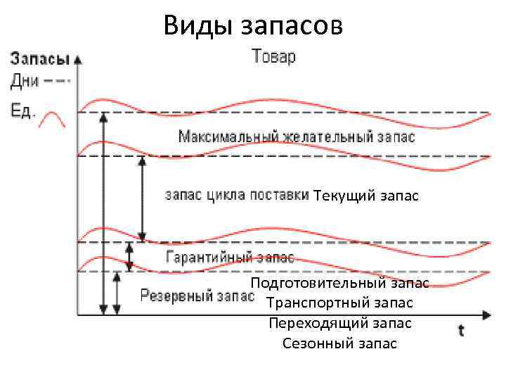 Виды запасов Текущий запас Подготовительный запас Транспортный запас Переходящий запас Сезонный запас 