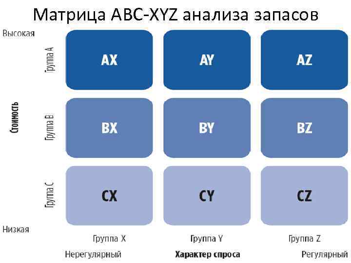 Матрица ABC-XYZ анализа запасов 