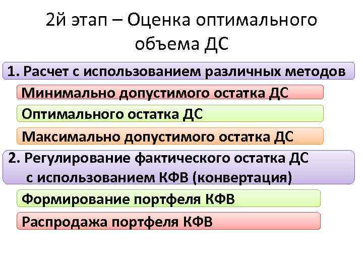 2 й этап – Оценка оптимального объема ДС 1. Расчет с использованием различных методов