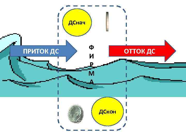 ДСнач ПРИТОК ДС Ф И Р М А ОТТОК ДС ДСкон 