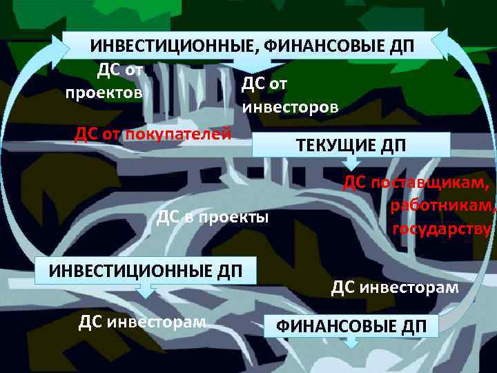 ИНВЕСТИЦИОННЫЕ, ФИНАНСОВЫЕ ДП ДС от проектов инвесторов ДС от покупателей ТЕКУЩИЕ ДП ДС в