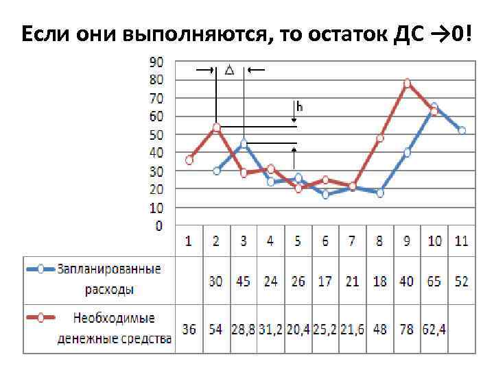 Если они выполняются, то остаток ДС → 0! 