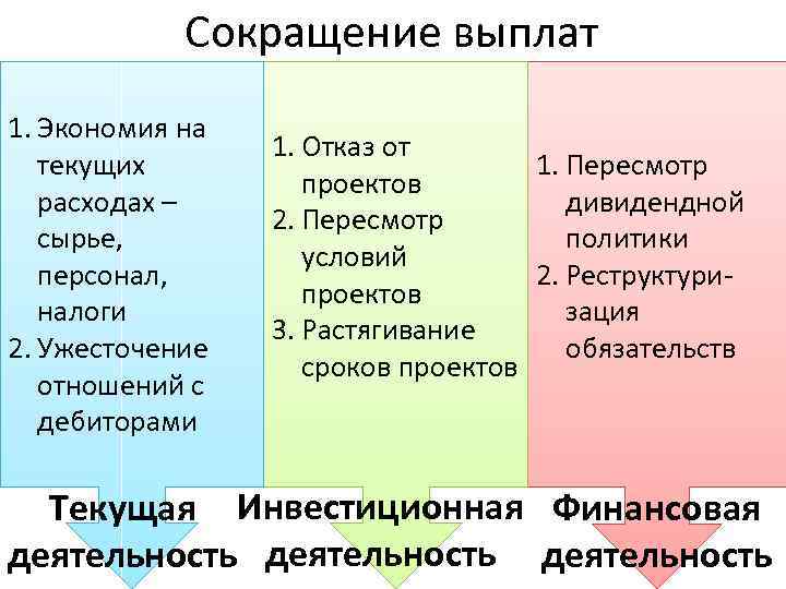 Сокращение выплат 1. Экономия на текущих расходах – сырье, персонал, налоги 2. Ужесточение отношений