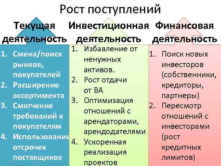 Рост поступлений Текущая Инвестиционная Финансовая деятельность 1. 2. 3. 4. 1. Избавление от Смена/поиск