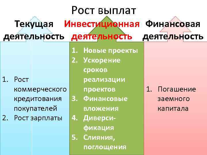 Рост выплат Текущая Инвестиционная Финансовая деятельность 1. Новые проекты 2. Ускорение сроков реализации 1.