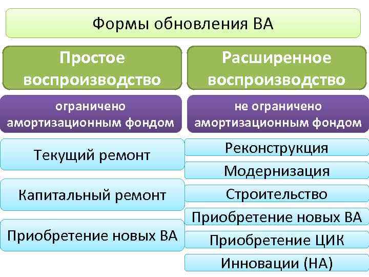 Формы обновления ВА Простое воспроизводство Расширенное воспроизводство ограничено амортизационным фондом не ограничено амортизационным фондом