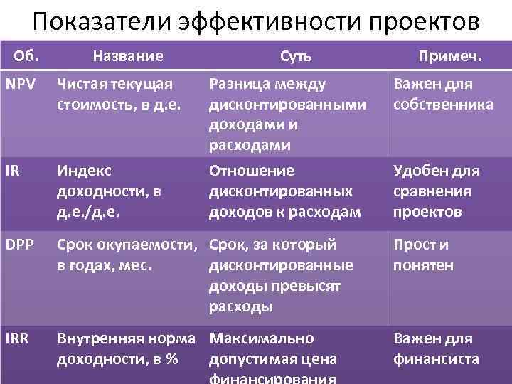 Показатели эффективности проектов Об. Название Суть Примеч. NPV Чистая текущая стоимость, в д. е.