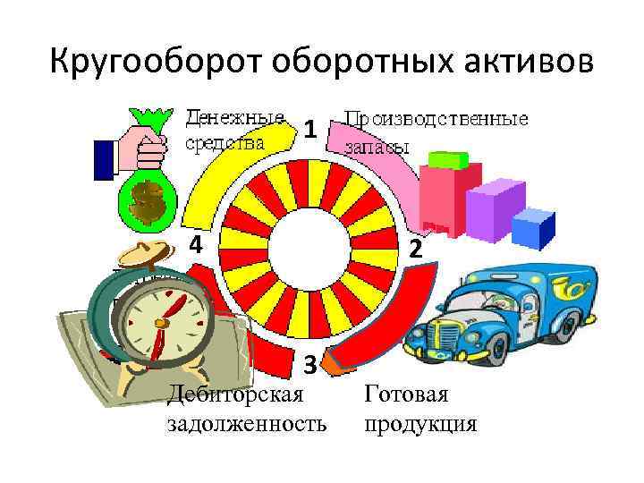 Кругооборотных активов 1 4 2 3 Дебиторская задолженность Готовая продукция 