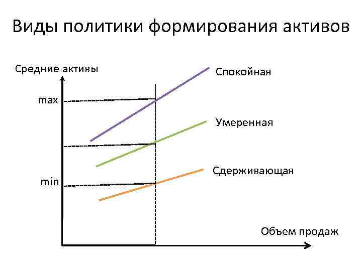 Виды политики формирования активов Средние активы Спокойная max Умеренная min Сдерживающая Объем продаж 