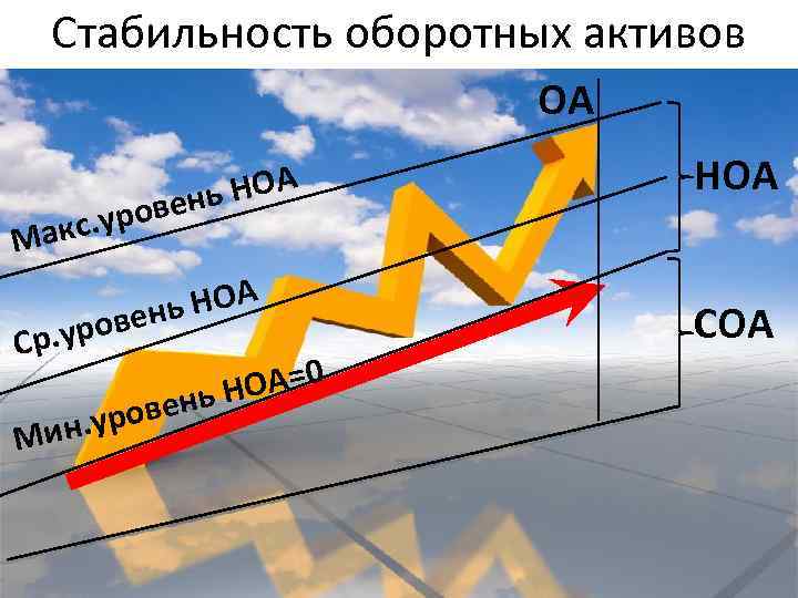 Стабильность оборотных активов ОА ь НОА овен. ур НОА Макс НОА ень . уров