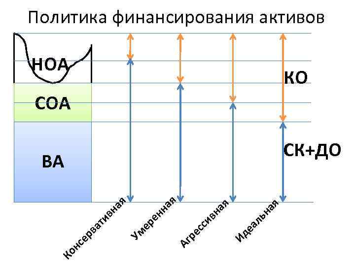 Политика финансирования активов