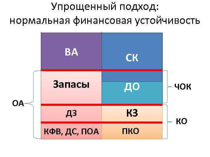 Упрощенный подход: нормальная финансовая устойчивость ВА СК Запасы ОА ДО ДЗ КЗ КФВ, ДС,