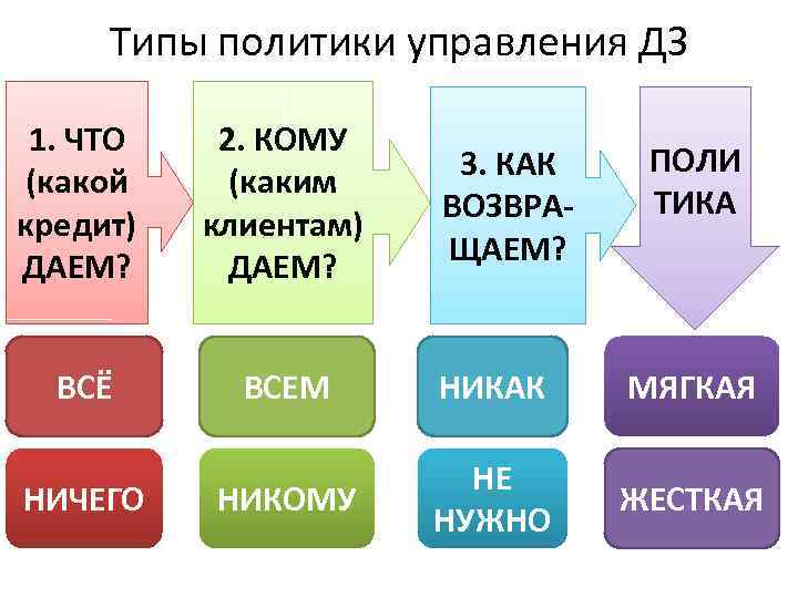 Типы политики управления ДЗ 1. ЧТО (какой кредит) ДАЕМ? 2. КОМУ (каким клиентам) ДАЕМ?