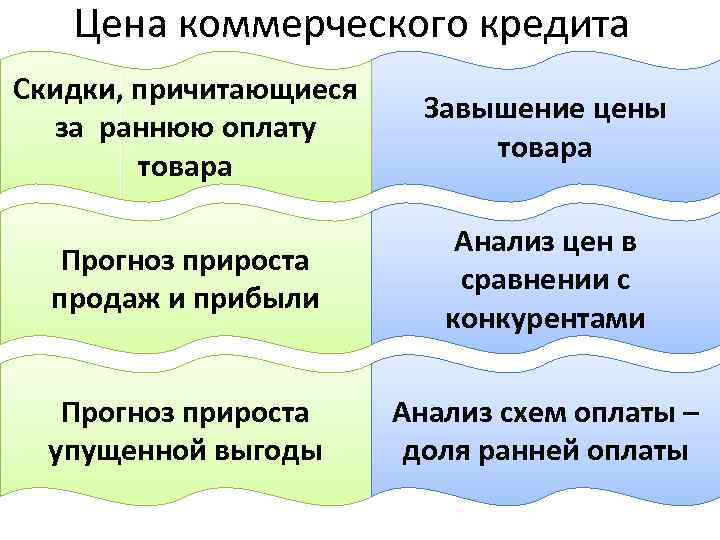 Цена коммерческого кредита Скидки, причитающиеся за раннюю оплату товара Завышение цены товара Прогноз прироста